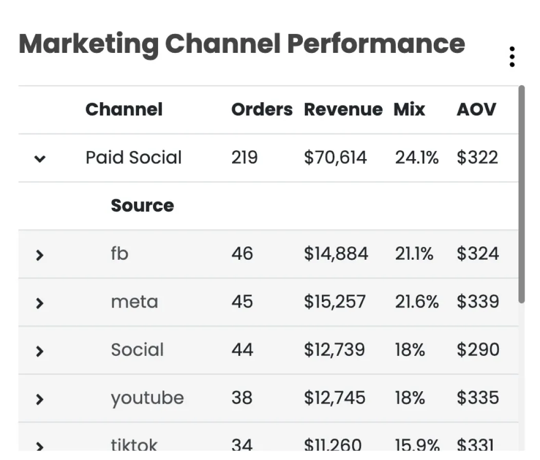 TickX Marketing channel performance