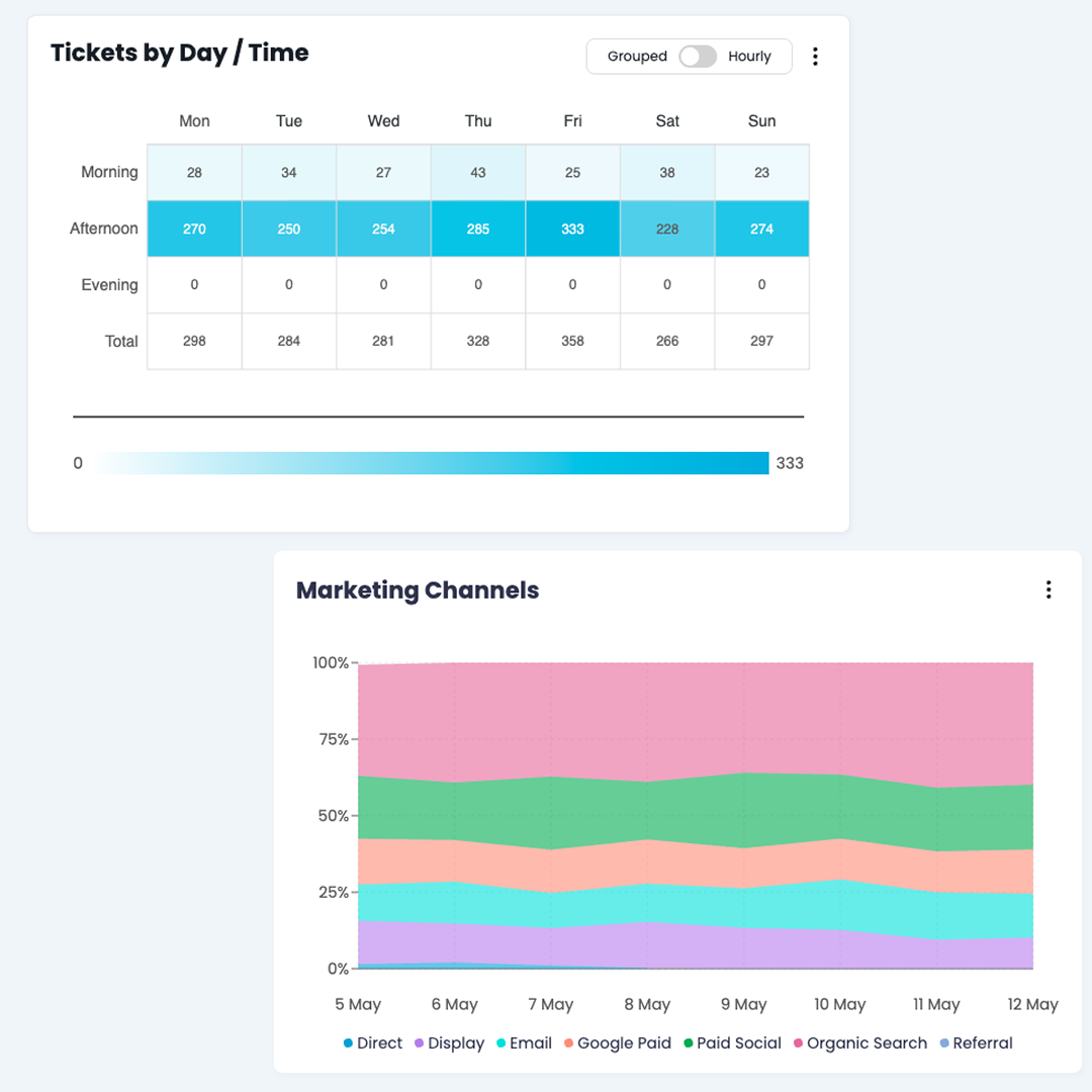 TickX IQ dashboards showing tickets sold by day and time heatmap alongside a marketing channels stacked area chart