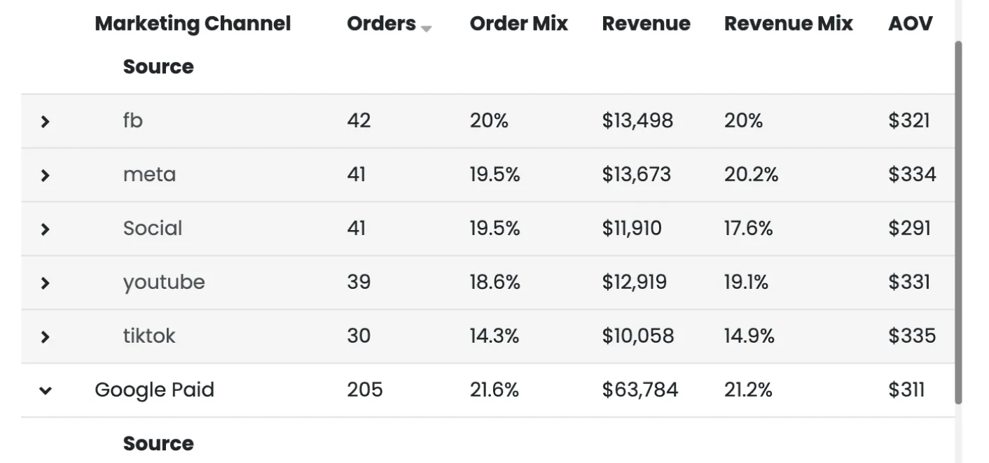 marketing channel performance